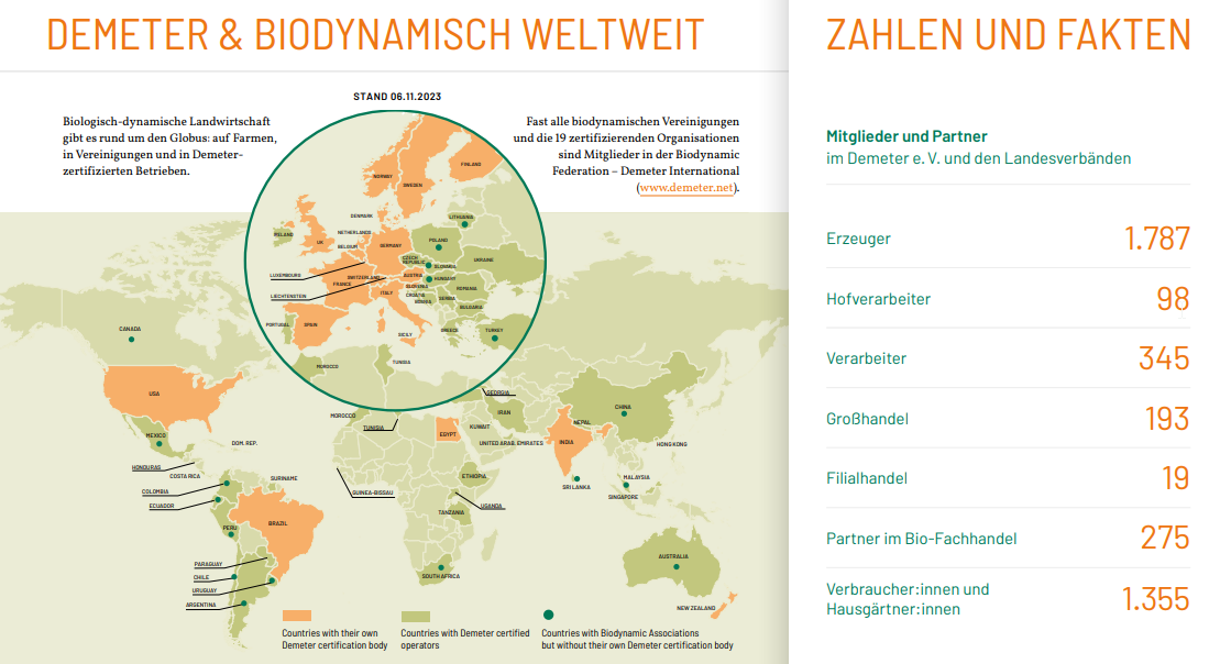 Weltkarte mit Ländern, in denen biologisch-dynamische Landwirtschaft betrieben wird. In verschiedenen Farben werden Länder mit eigener Demeter-Zertifizierungsstelle, mit zertifizierten Betrieben sowie mit biodynamischen Vereinigungen ohne eigene Zertifizierungsstelle dargestellt. Rechts daneben eine Liste mit Zahlen und Fakten zu Mitgliedern und Partnern von Demeter, darunter 1.787 Erzeuger, 345 Verarbeiter und 1.355 Verbraucher:innen und Hausgärtner:innen. Stand: 06.11.2023.